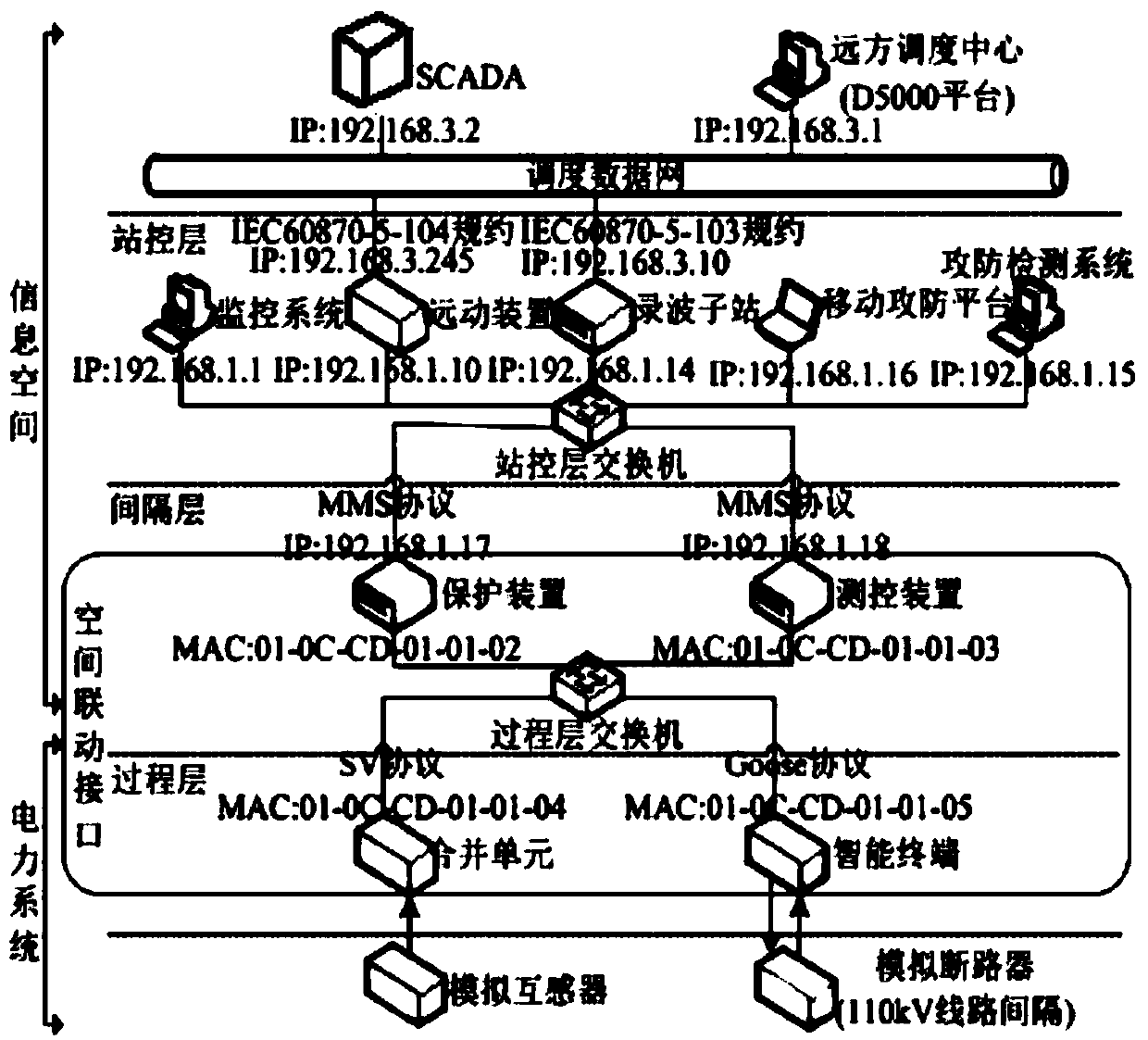 An intelligent substation relay protection vulnerability assessment method