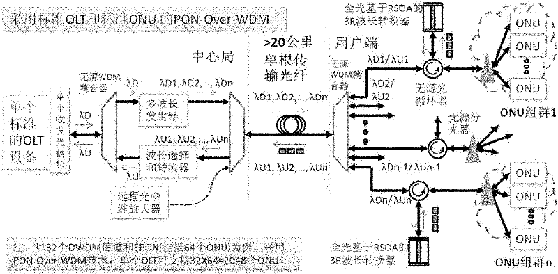 Passive optical network over wavelength division multiplexing