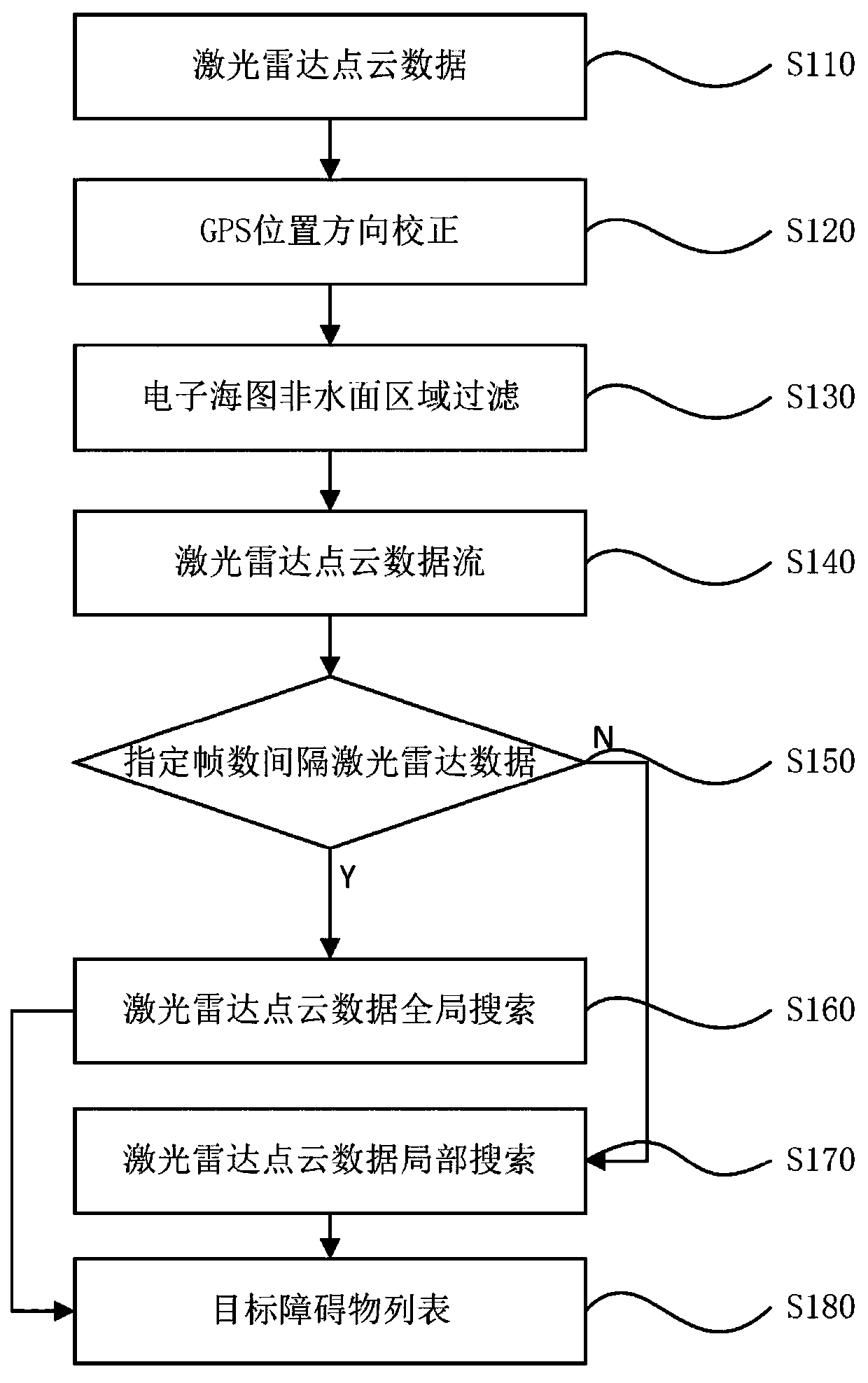 Water surface multi-target rapid identification tracking method based on laser radar