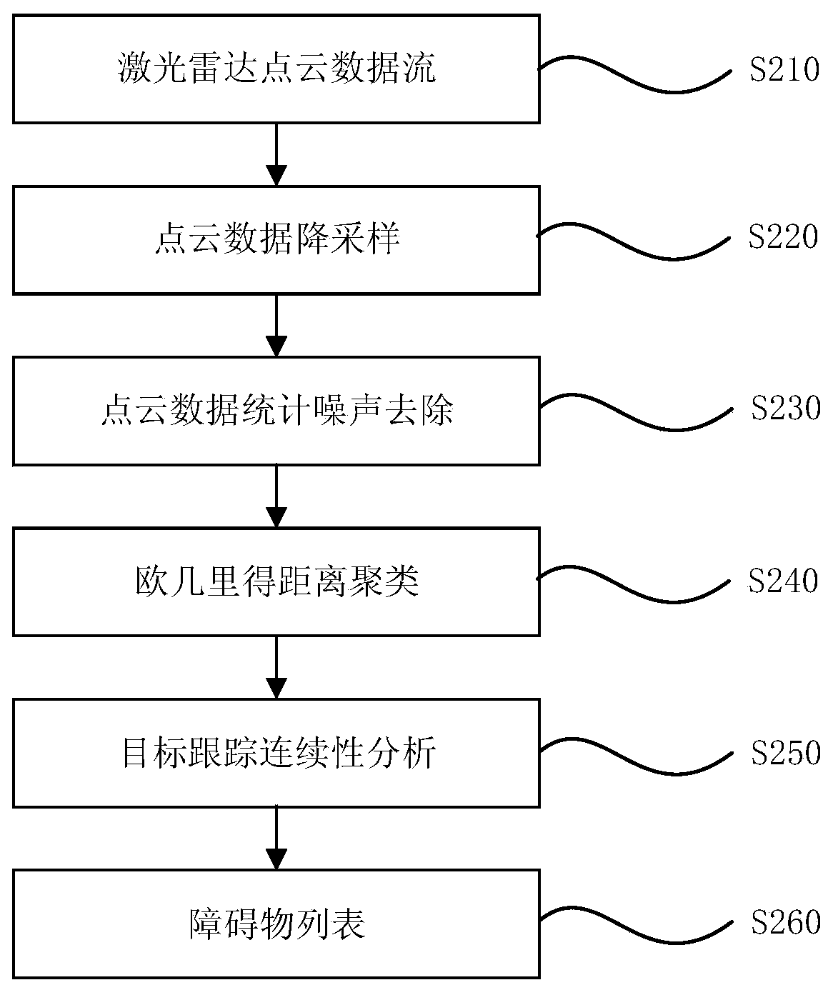 Water surface multi-target rapid identification tracking method based on laser radar