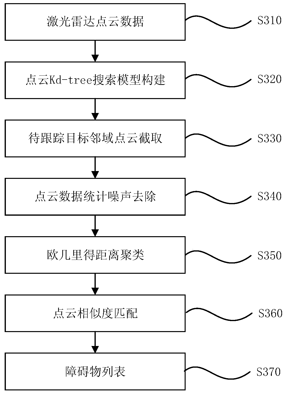 Water surface multi-target rapid identification tracking method based on laser radar