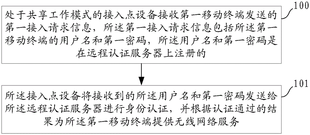 Wireless network access method, authentication method and device