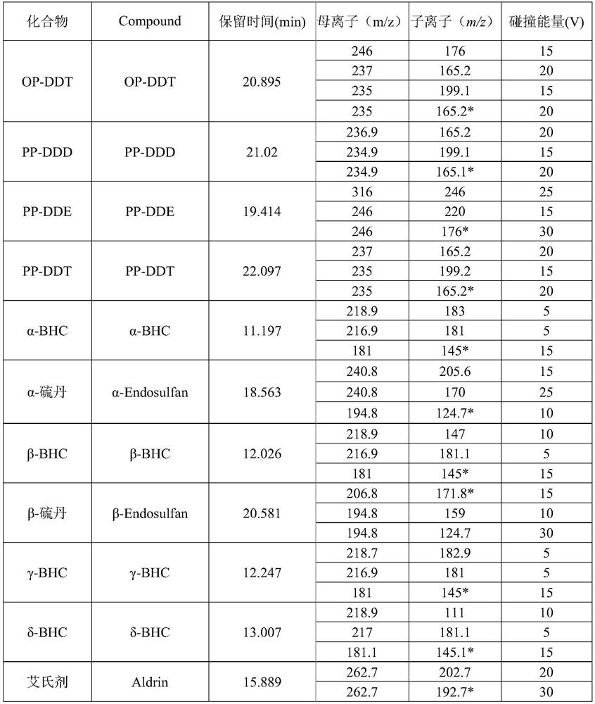 Method for detecting pesticide and metabolite residues thereof in traditional Chinese medicinal materials