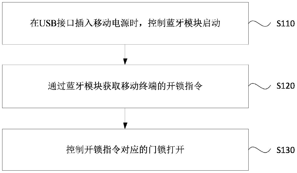 Express cabinet door lock opening method and device and express cabinet