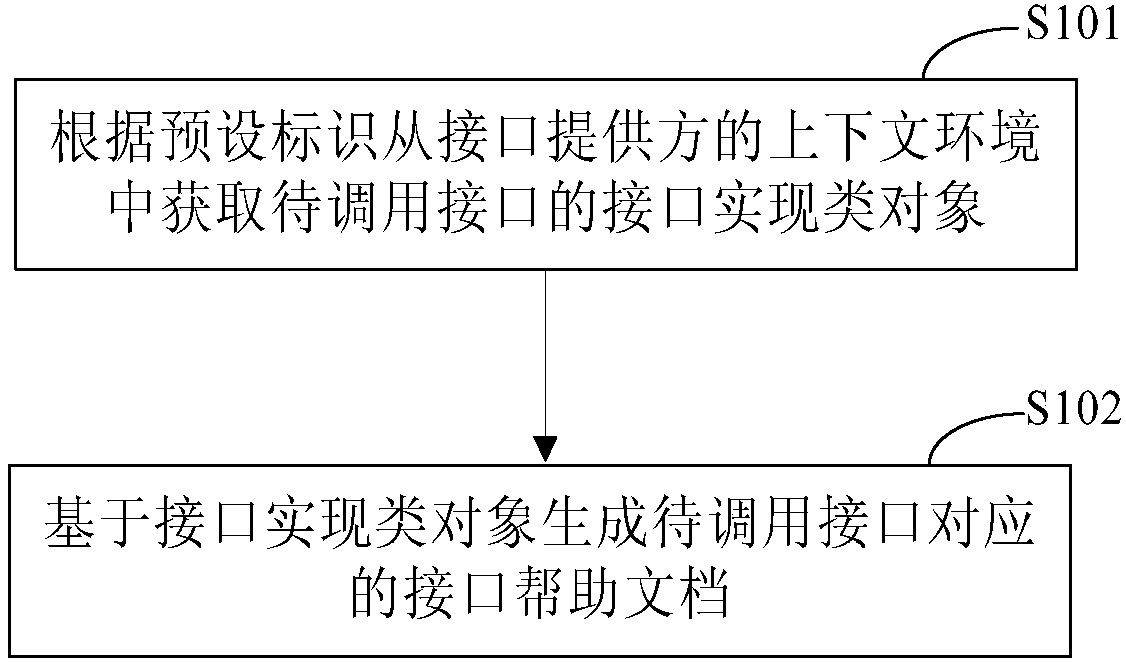 A method and device for generating an interface help document