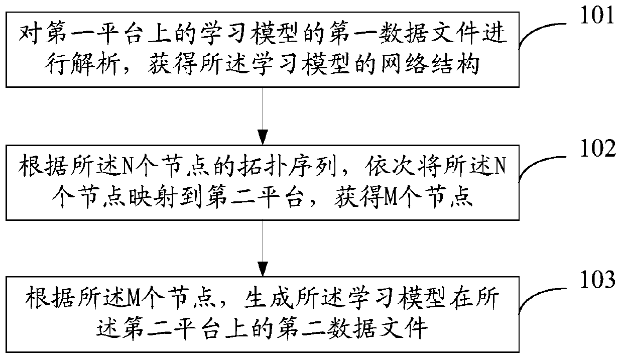 Model migration method and electronic equipment