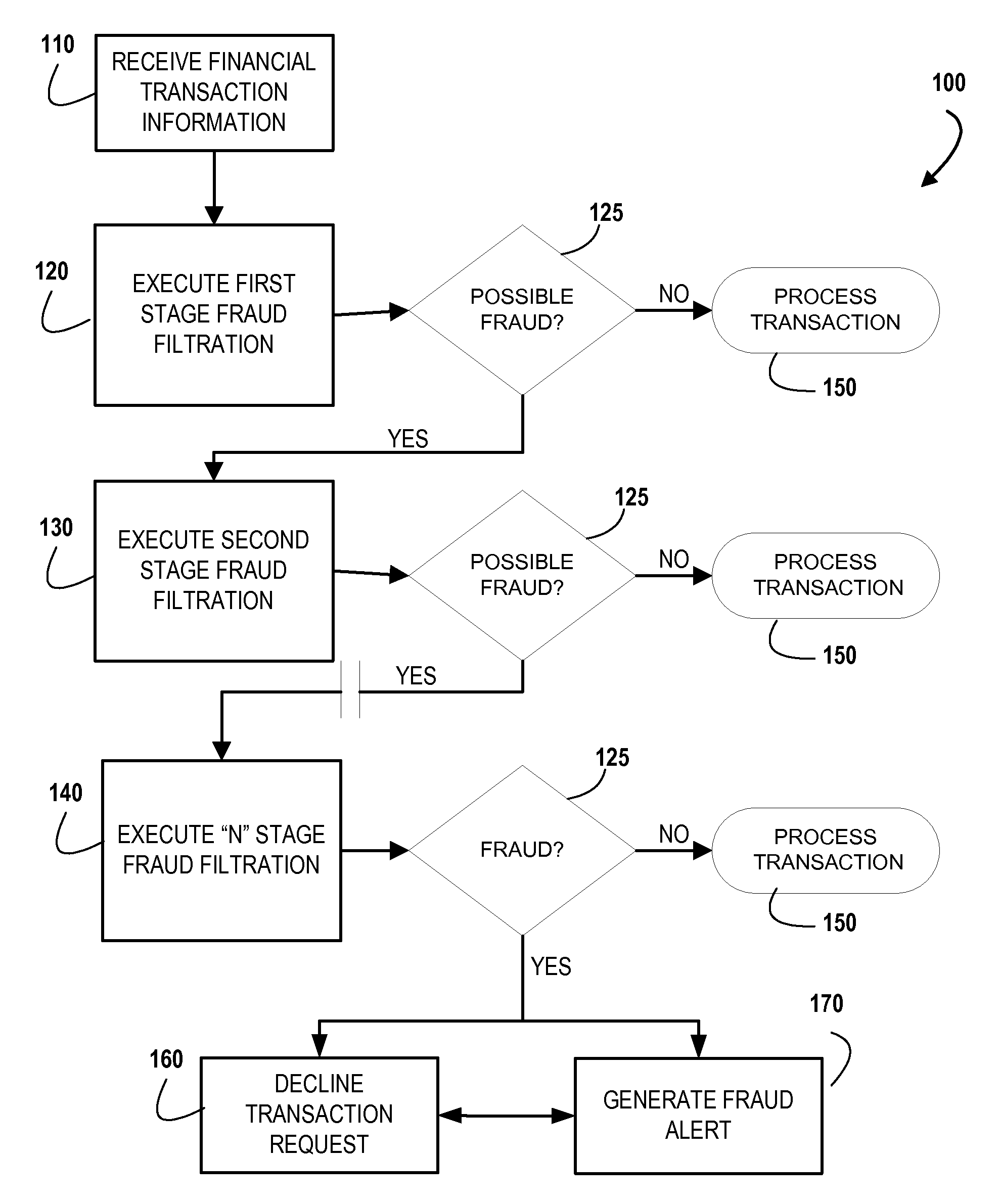 Filtering transactions to prevent false positive fraud alerts