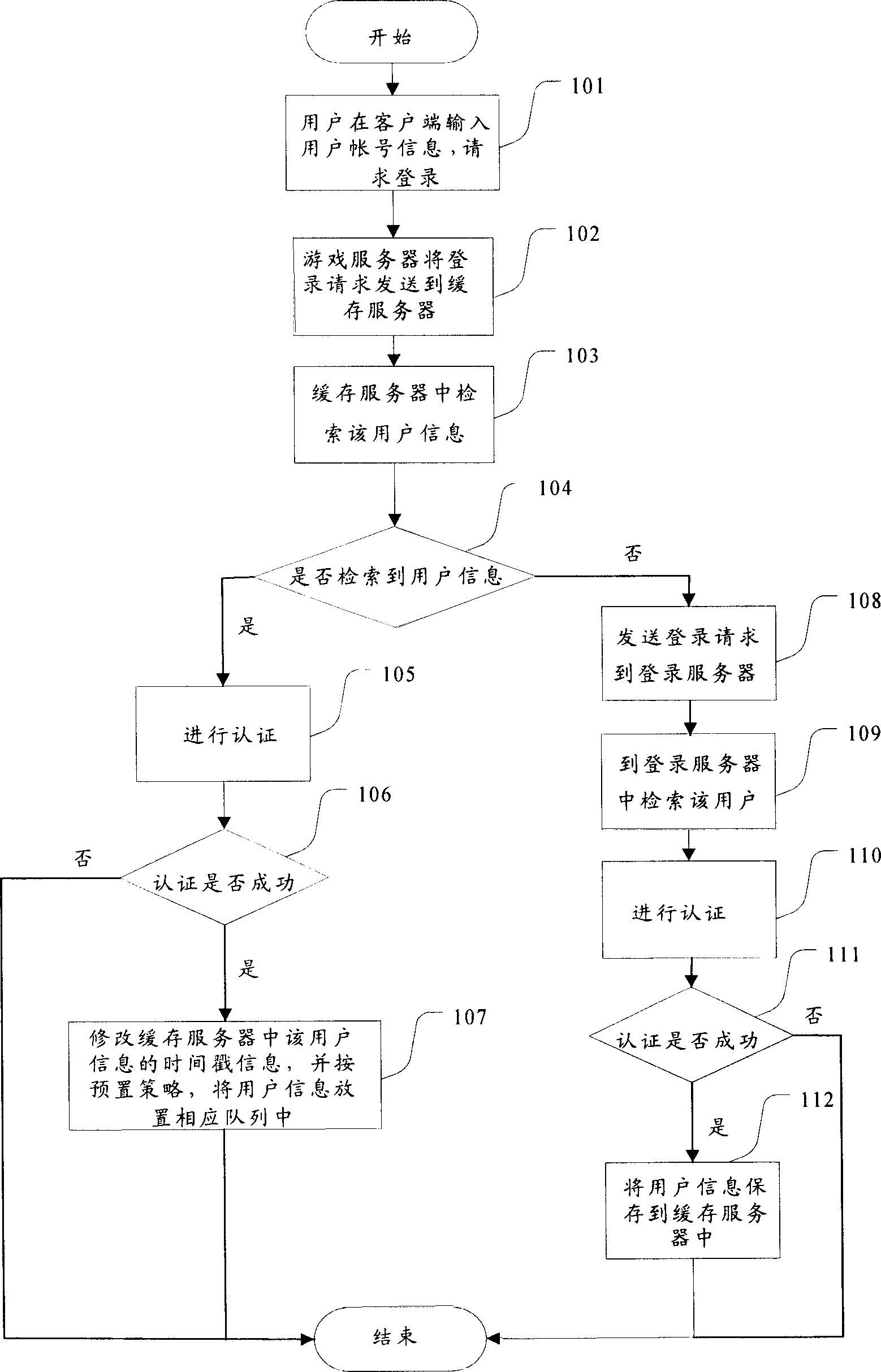 User log-on method and system in network game