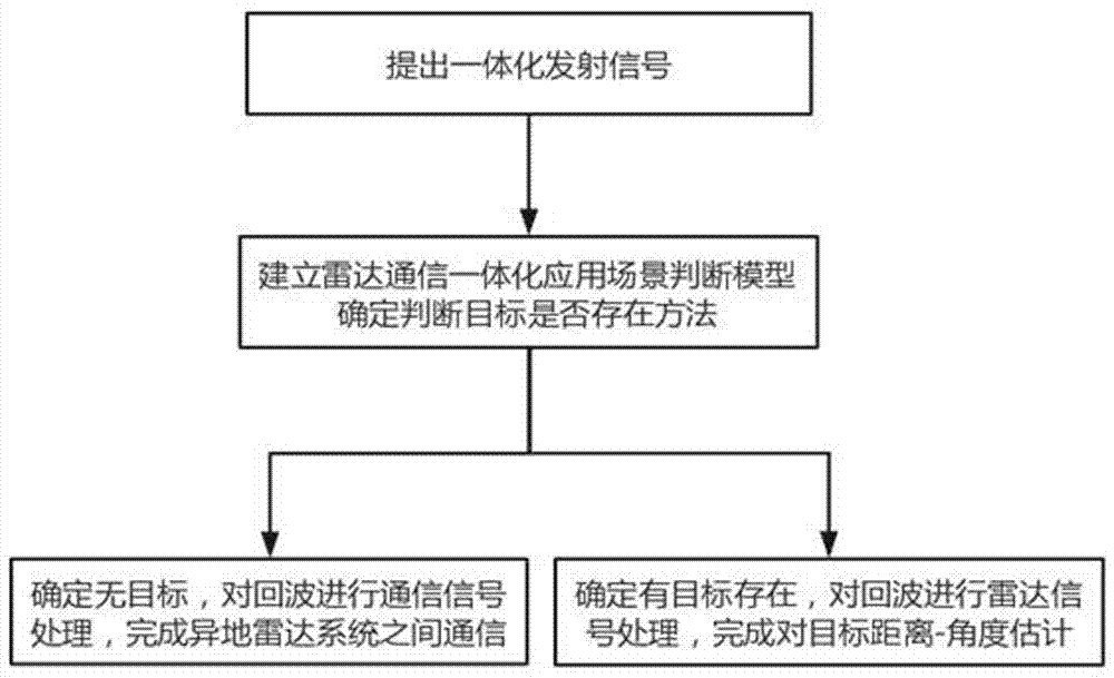 Frequency diversity array radar-communication integration method