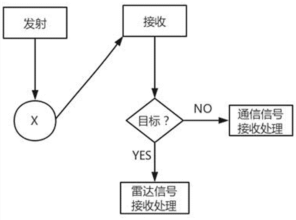 Frequency diversity array radar-communication integration method