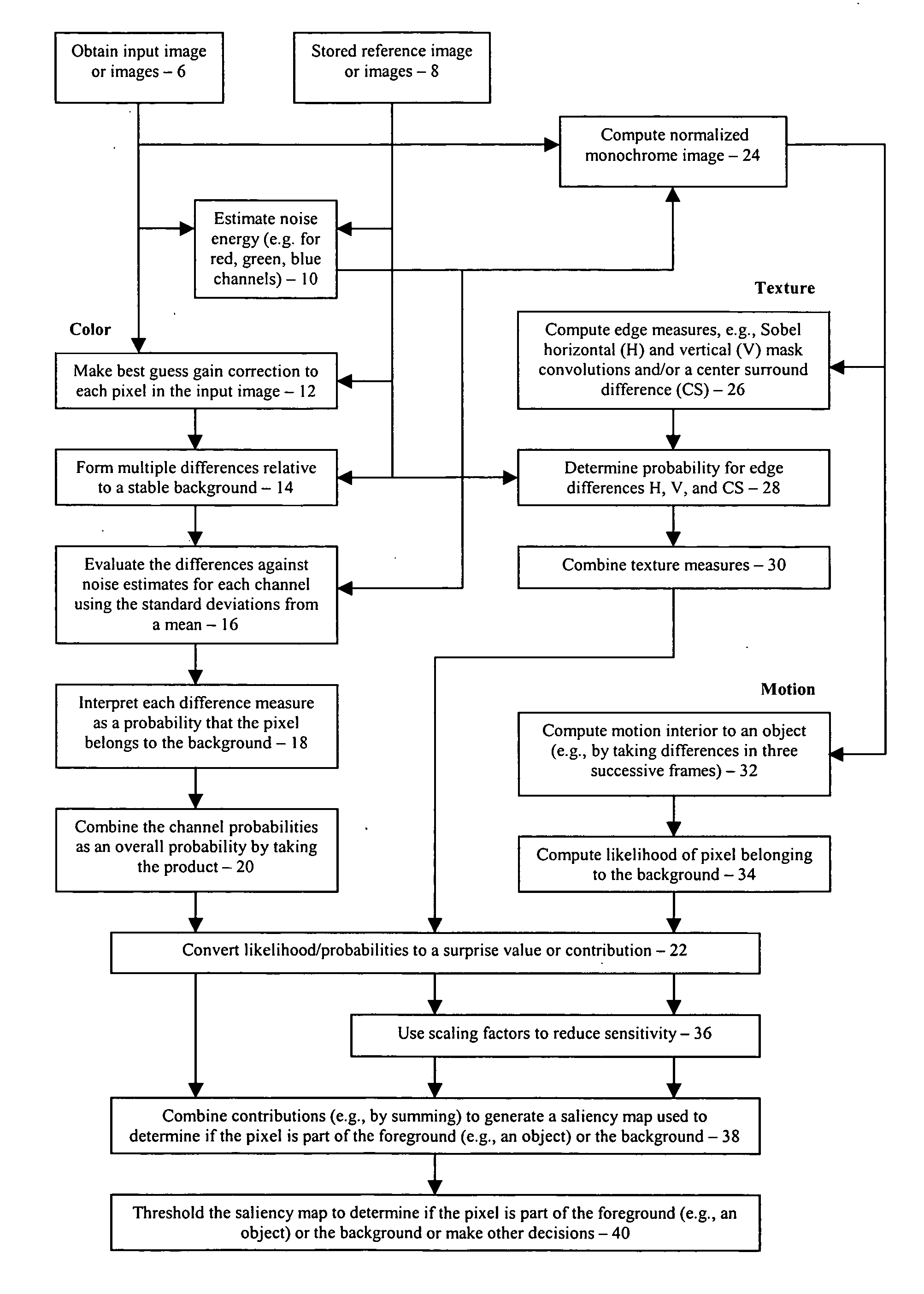 Combining multiple cues in a visual object detection system