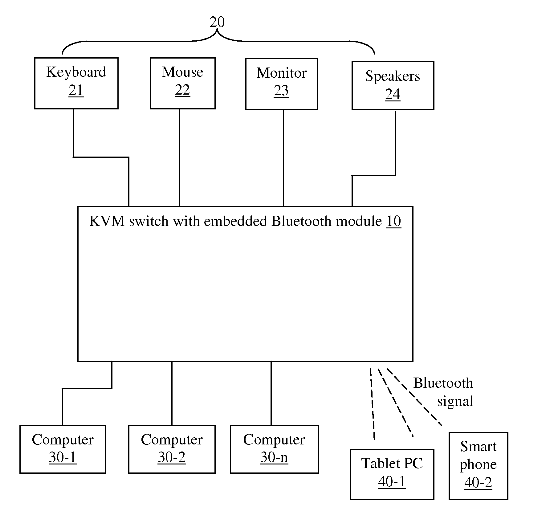 KVM switch with embedded bluetooth module