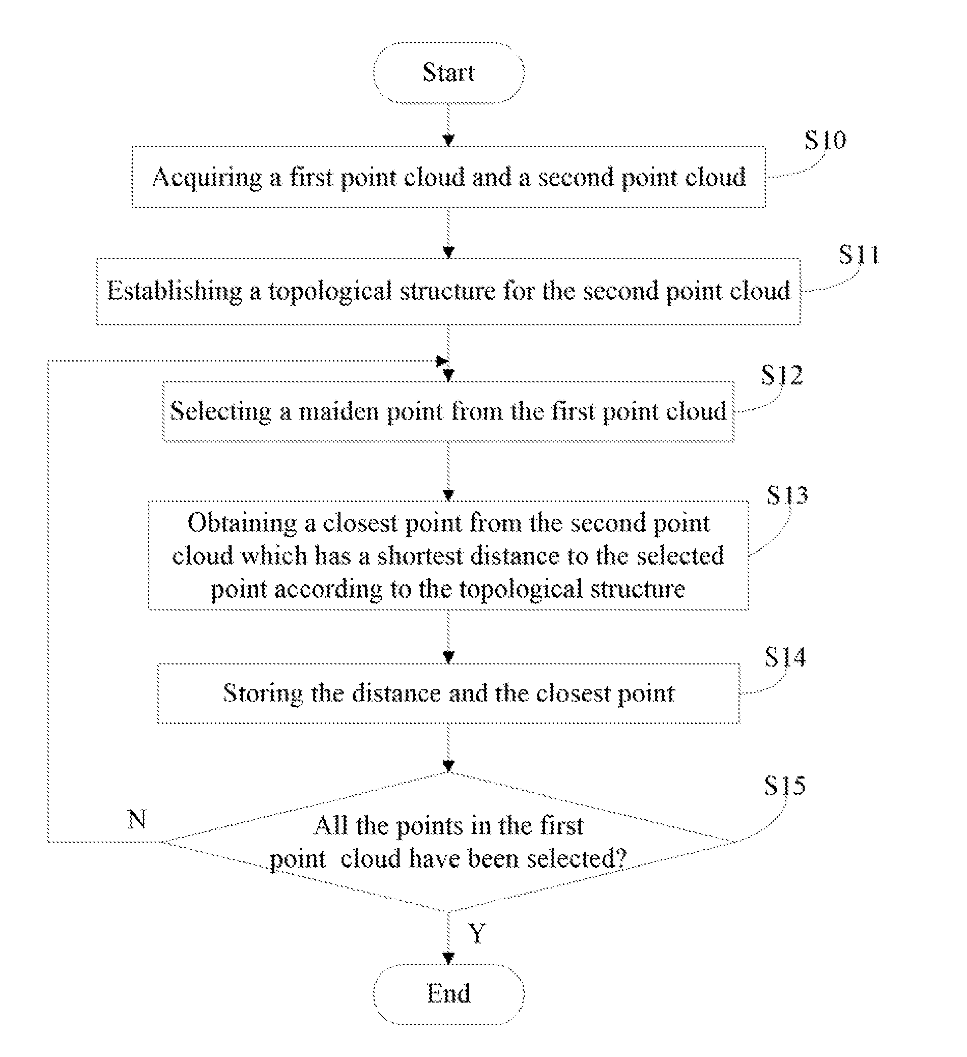 System and method for computing minimum distances between two point clouds