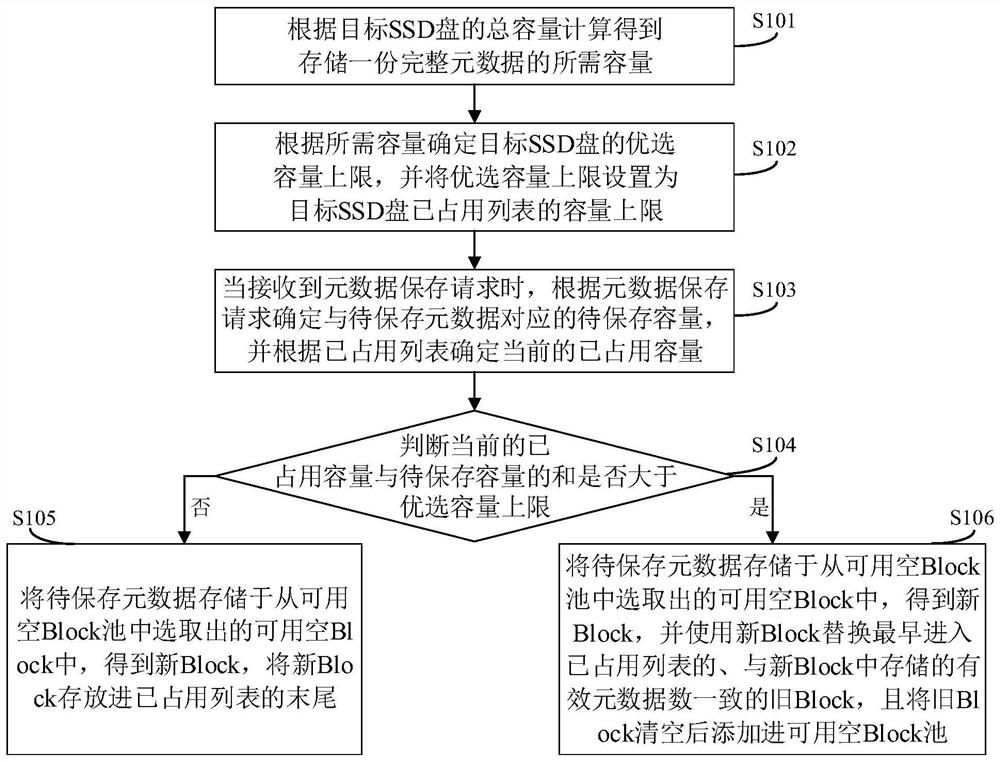 A kind of SSD disk metadata storage method, device, controller and storage medium