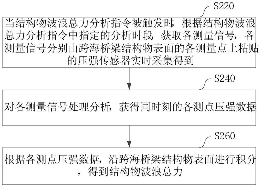 Structure wave force measuring method for sea-crossing bridge