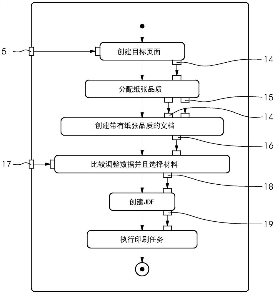 Control data relating to pages