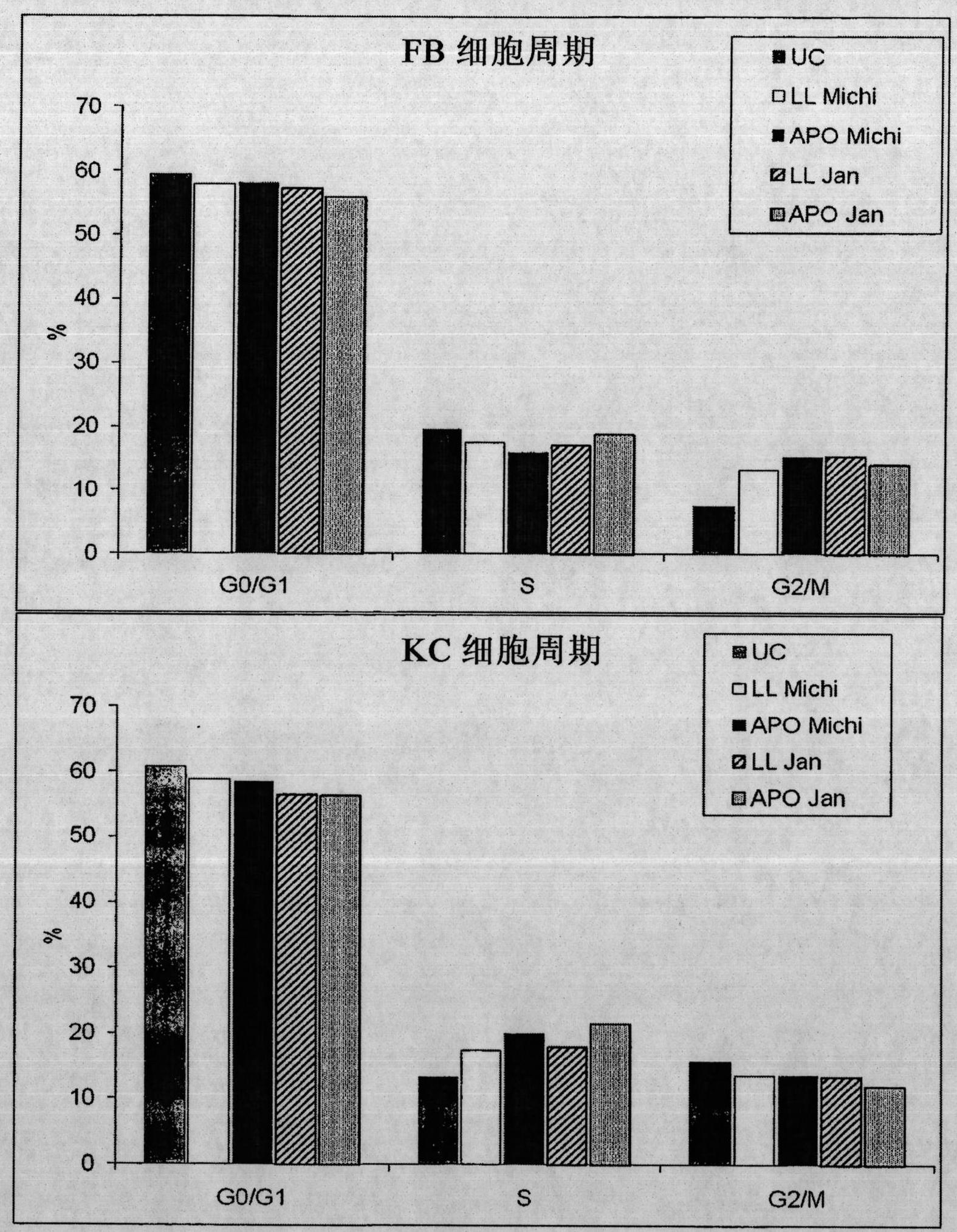 Pharmaceutical preparation comprising supernatant of blood mononuclear cell culture