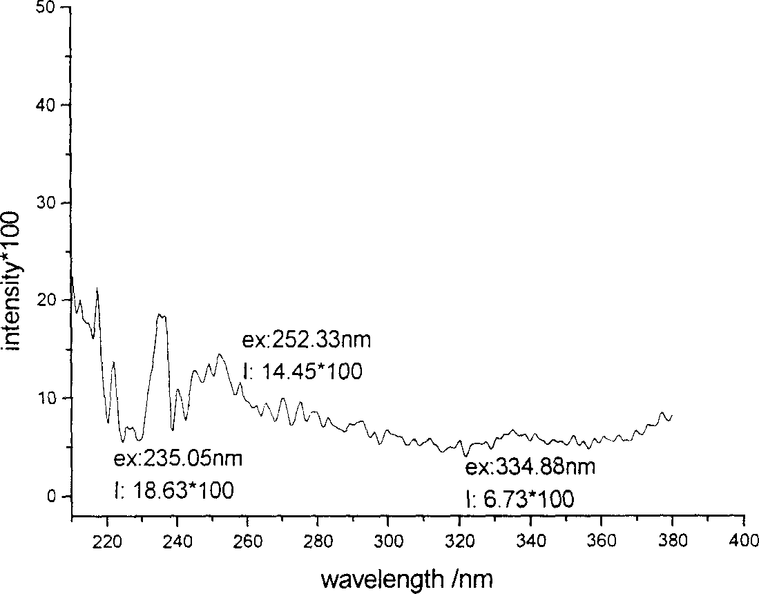 Raveearth multi-element compounding material light conversion agent with ecological and phycological characteristics and preparation process thereof