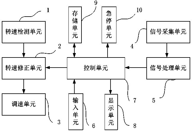 Condition monitoring system of generator set