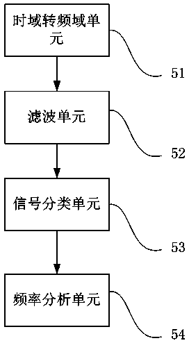 Condition monitoring system of generator set