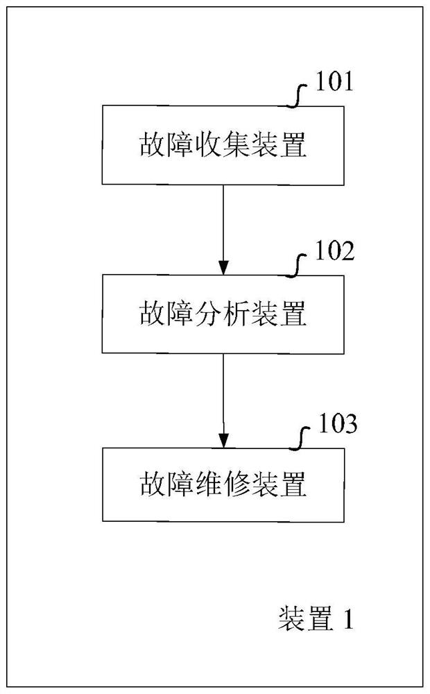 A method and device for automatic maintenance of ultra-large-scale machines