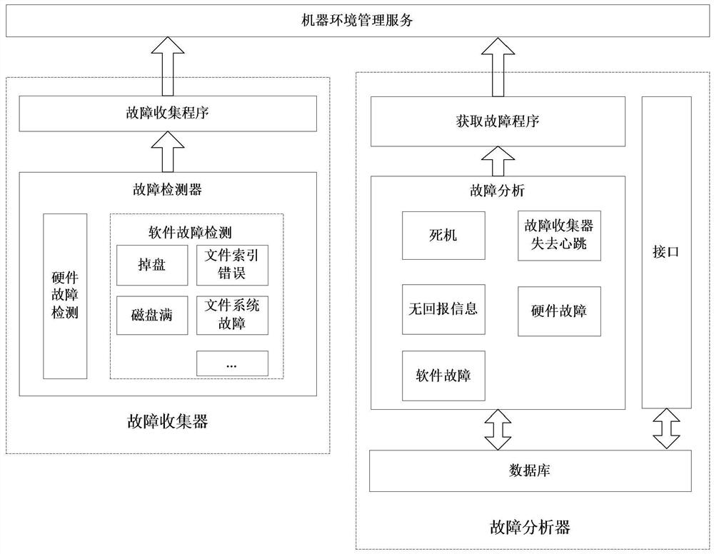 A method and device for automatic maintenance of ultra-large-scale machines