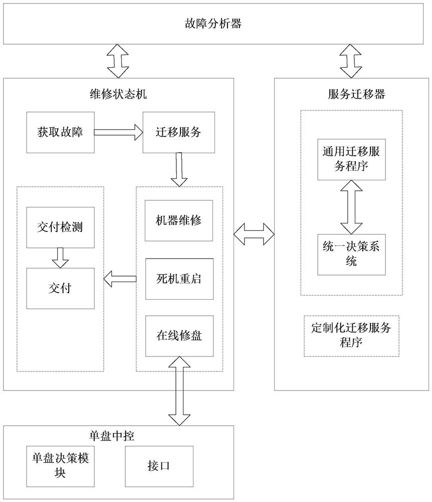 A method and device for automatic maintenance of ultra-large-scale machines