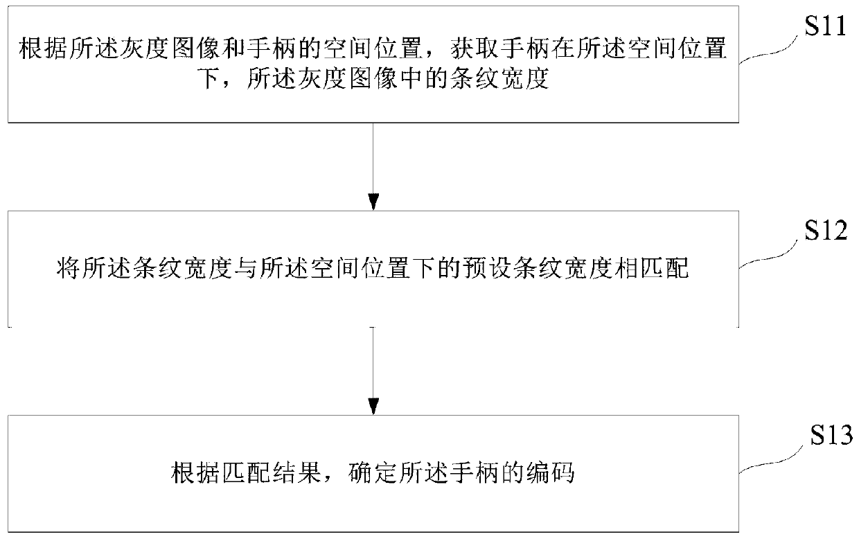 A method, device and system for determining the corresponding relationship between the spatial position of the handle and the code