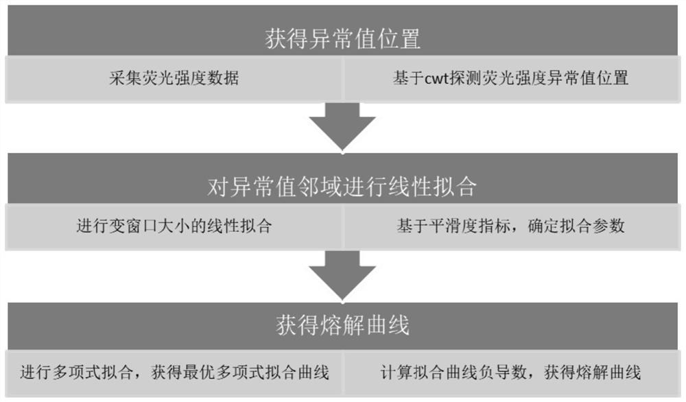 Melting curve abnormal value processing method and device and electronic equipment