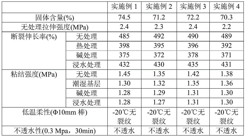 Polymer cement waterproof paint and preparing method thereof