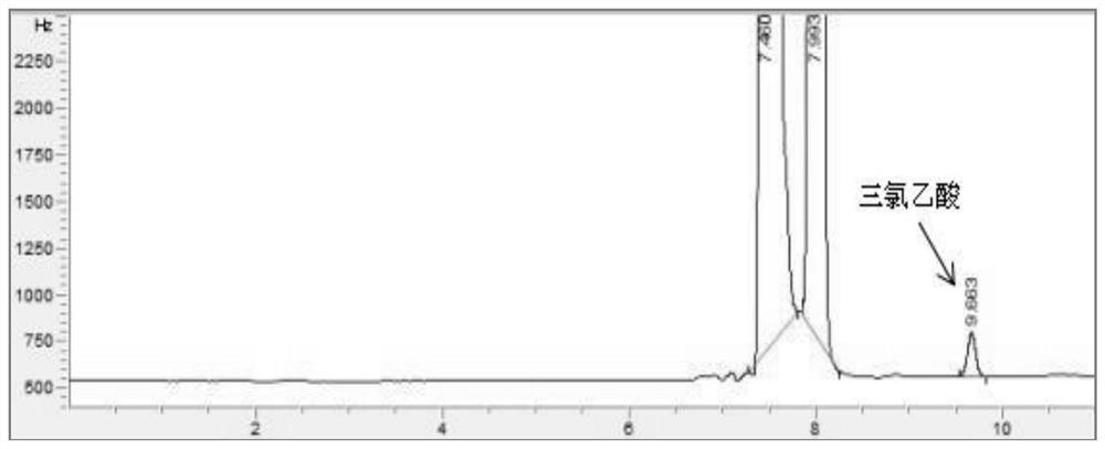 Method for determining the content of halogenated acids in chloral hydrate or its preparations