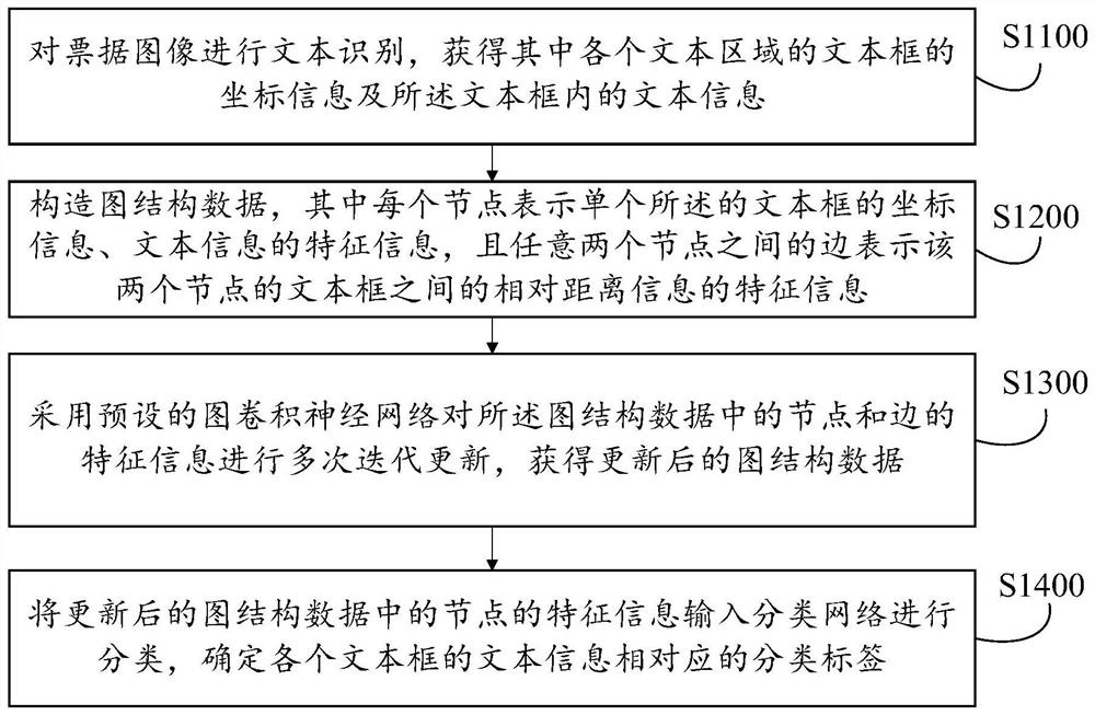 Bill information extraction method and device, equipment, medium and product