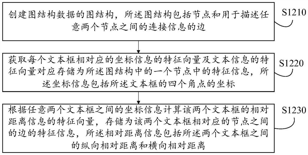 Bill information extraction method and device, equipment, medium and product