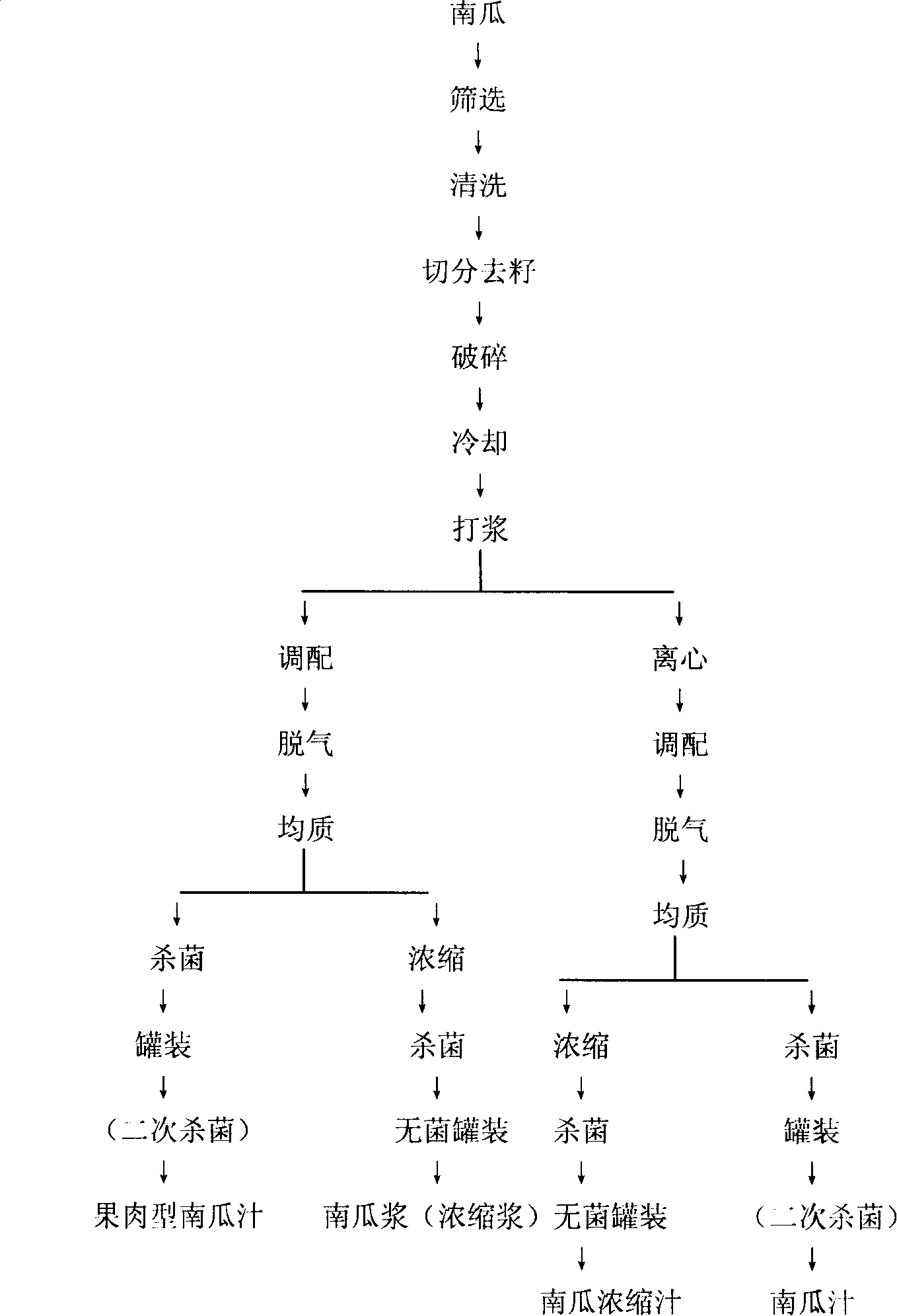 Preparation method for pumpkin juice