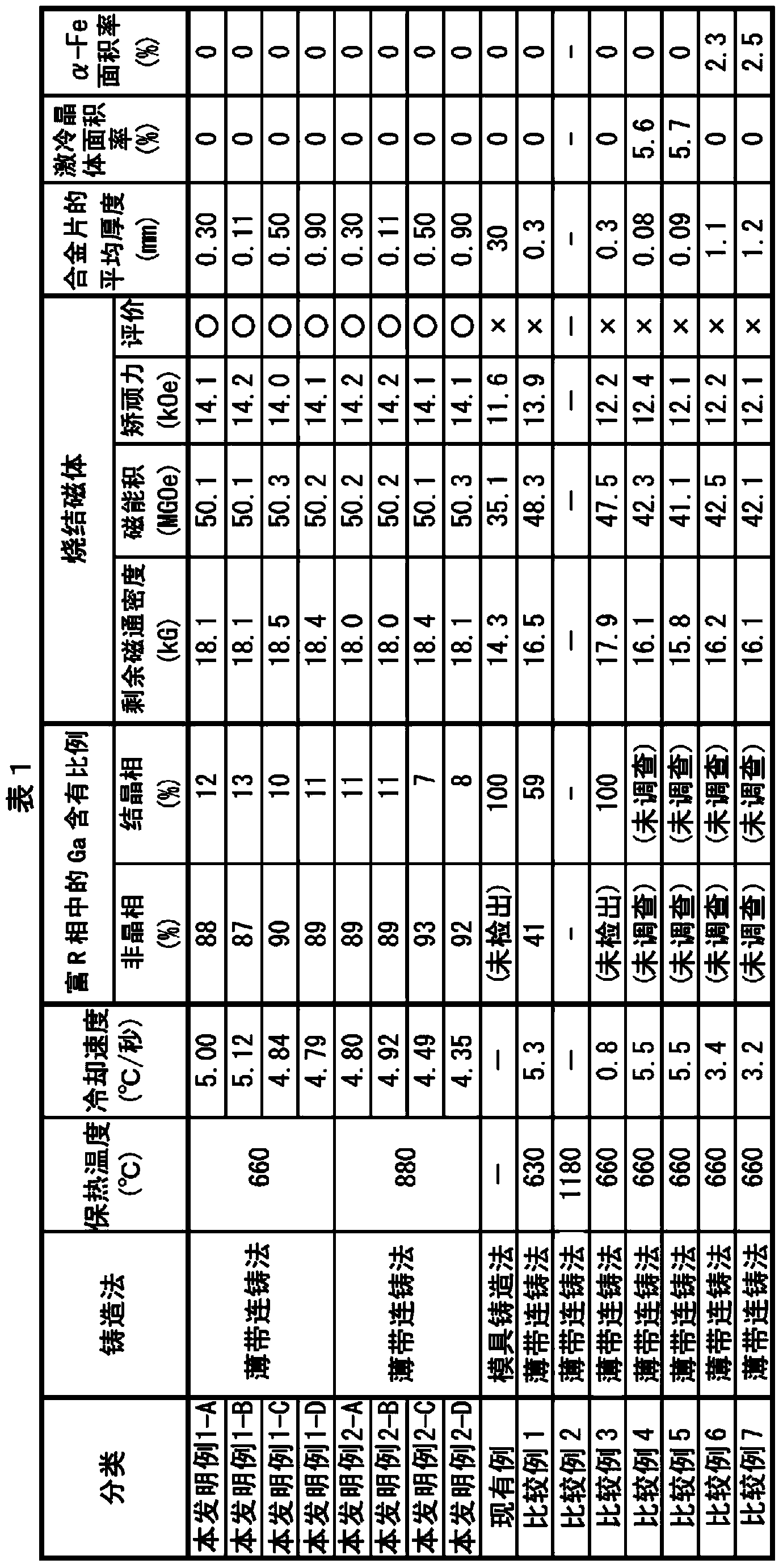 R-T-B-Ga-BASED MAGNET MATERIAL ALLOY AND METHOD FOR PRODUCING SAME