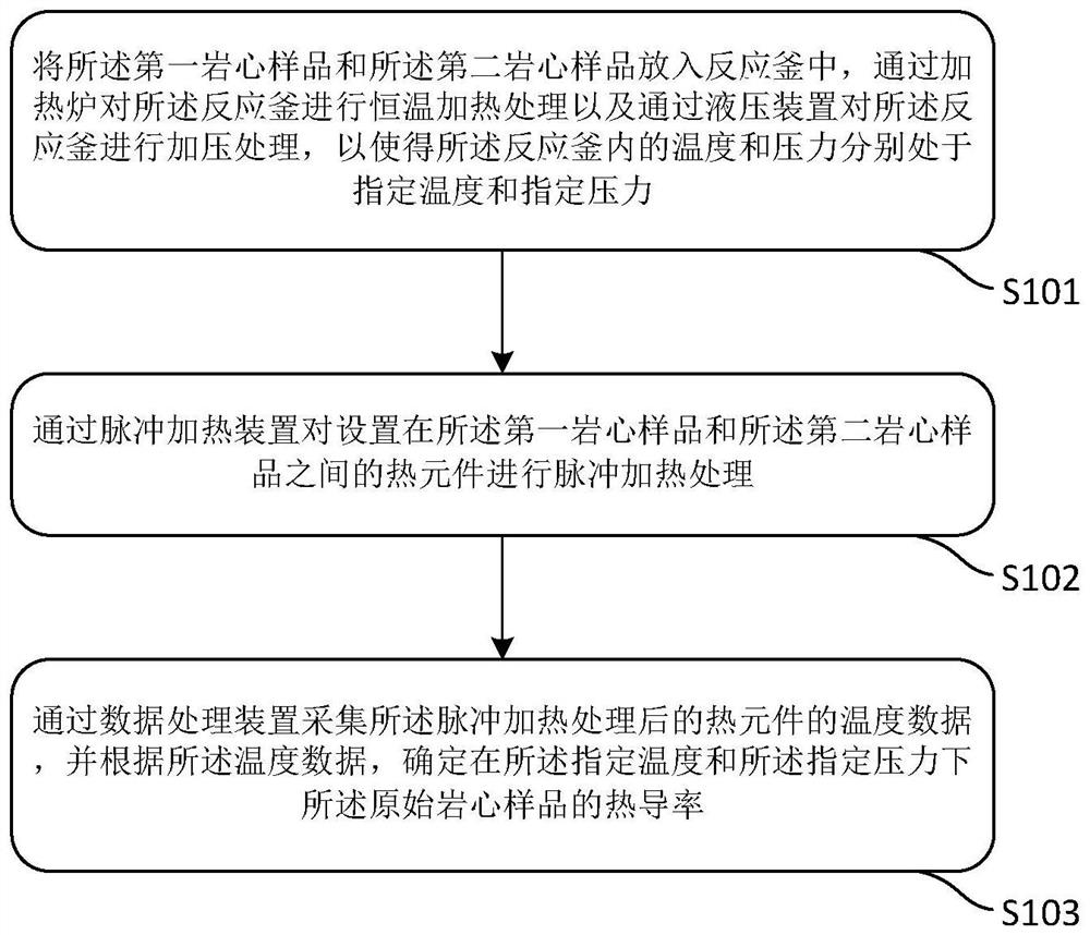 A method and system for determining thermal conductivity of rock