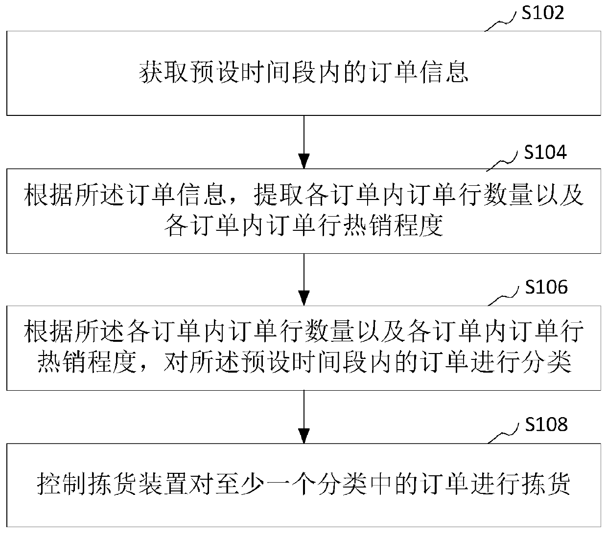 Order sorting method and device, computer equipment and storage medium