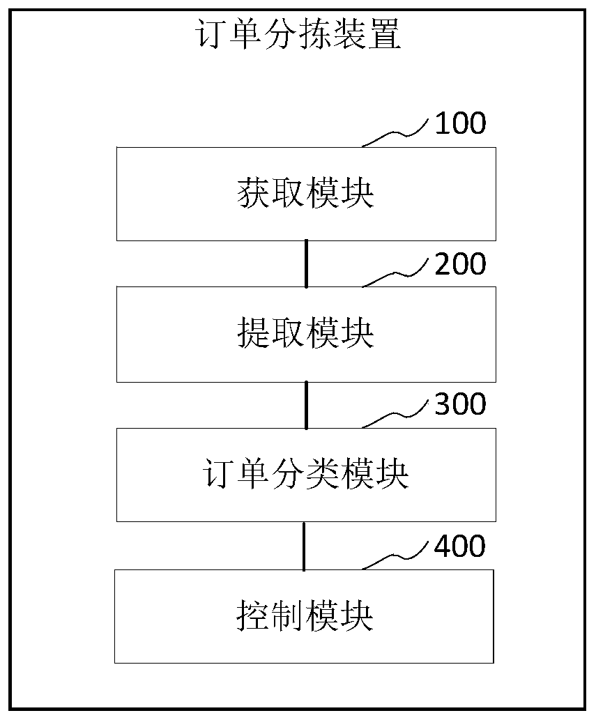 Order sorting method and device, computer equipment and storage medium