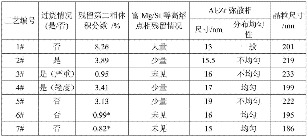 Multi-stage homogenization heat treatment method for Zn-containing 6XXX series aluminum alloy