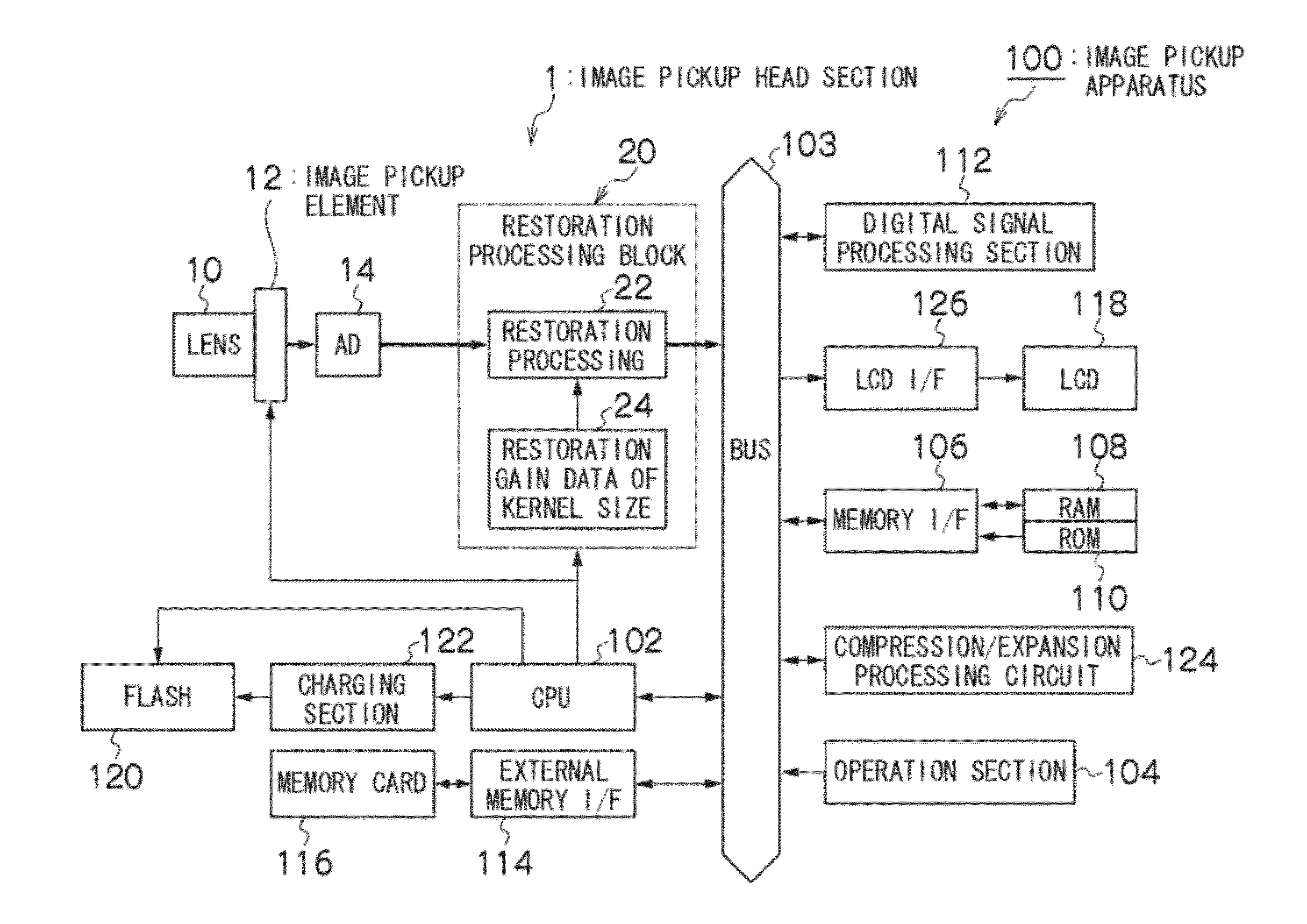 Image pickup apparatus and restoration gain data generation method