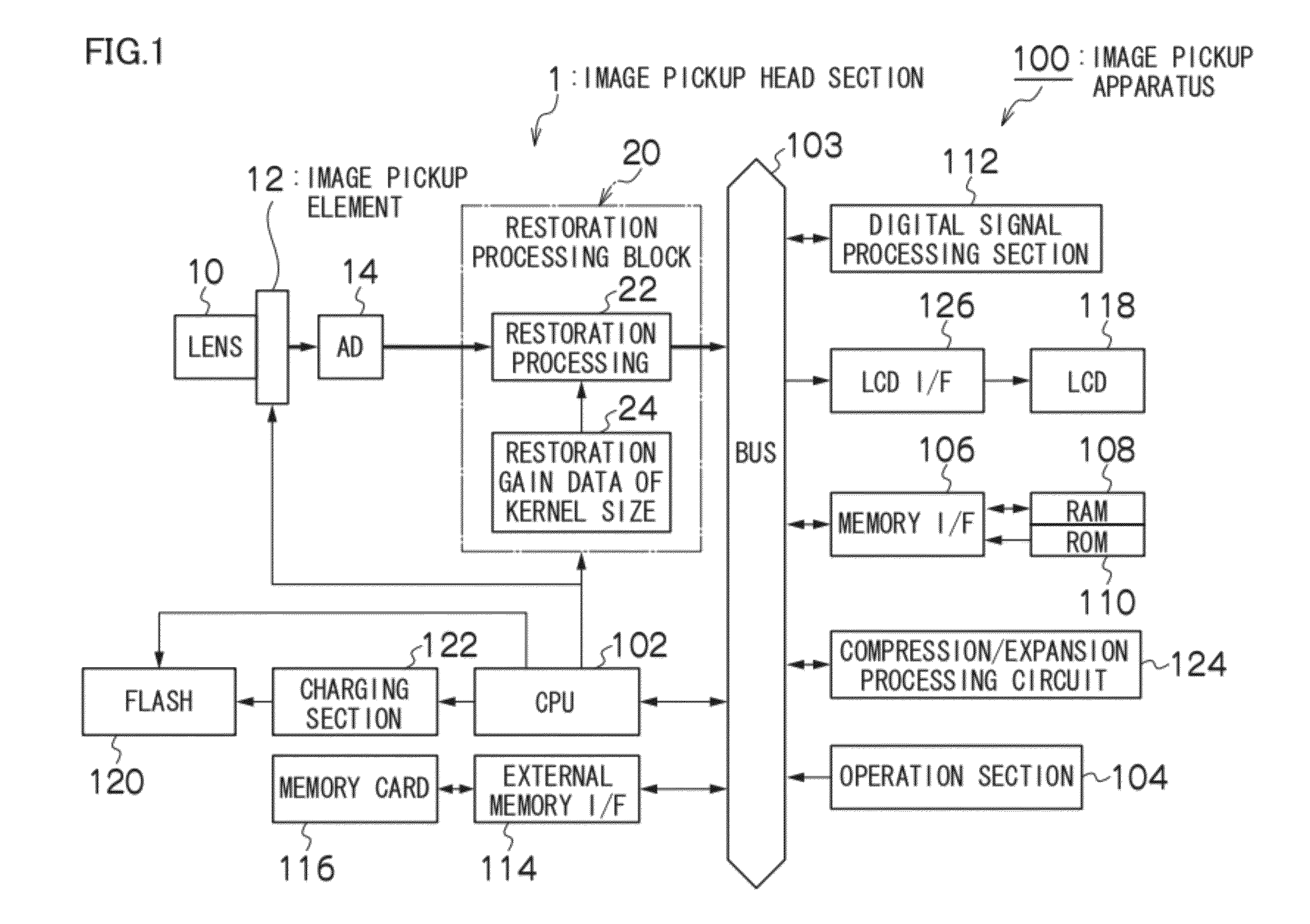 Image pickup apparatus and restoration gain data generation method