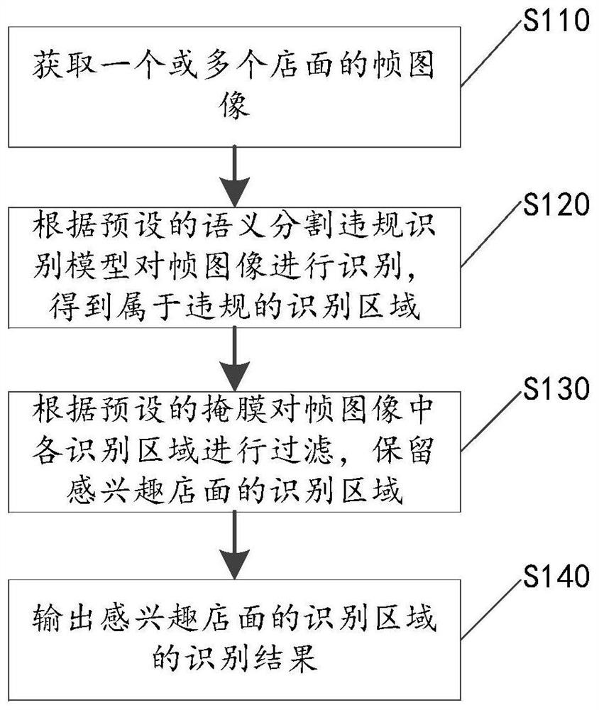 Storefront violation identification method and device based on semantic segmentation, and storage medium