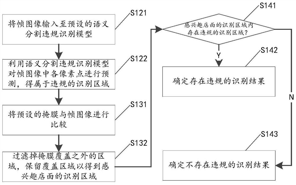 Storefront violation identification method and device based on semantic segmentation, and storage medium