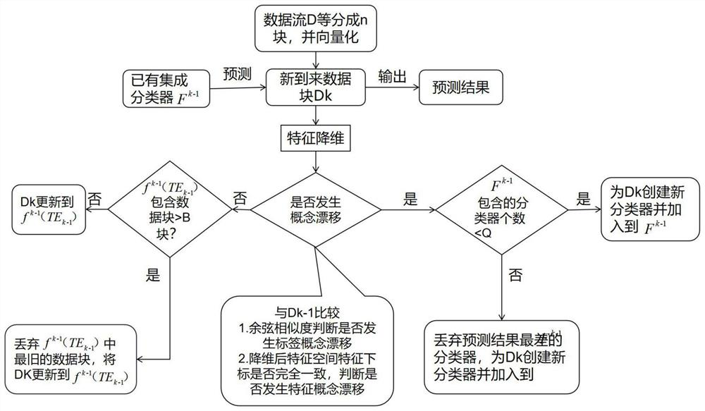 High-dimensional multi-label data flow classification method based on online sequence kernel extreme learning machine