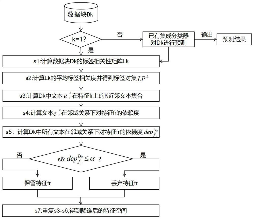 High-dimensional multi-label data flow classification method based on online sequence kernel extreme learning machine