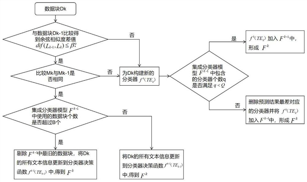 High-dimensional multi-label data flow classification method based on online sequence kernel extreme learning machine