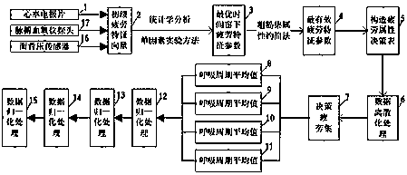 Driver fatigue detection method based on D-S evidence theory