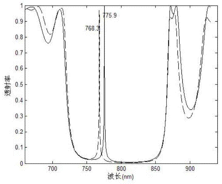 A defect magneto-photonic crystal with non-reciprocity properties and its application