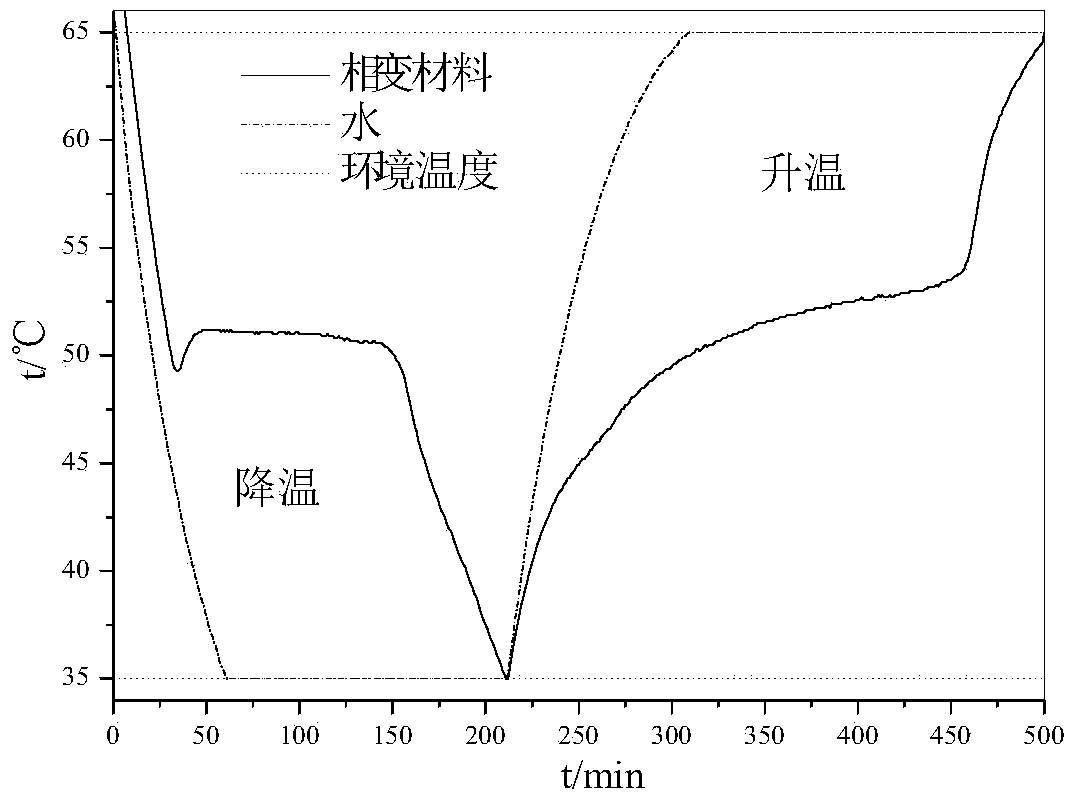 A phase change energy storage medium