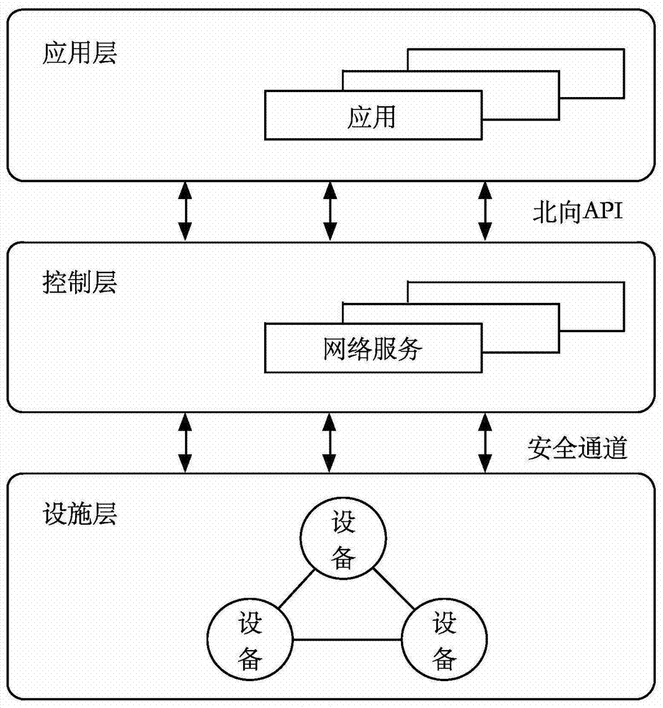 A self-configuration method and system for a control layer and a data layer communication channel oriented to an SDN network